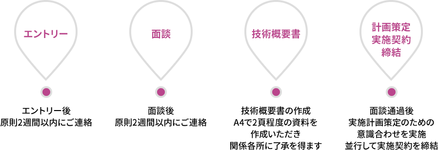 エントリーから技術実証までの流れ