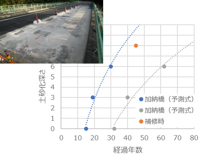 コンクリート床版の土砂化劣化予測技術