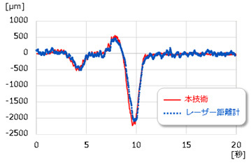 技術実証における計測結果（鉛直方向）