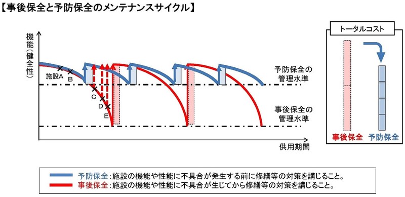 事後保全と予防保全のメンテナンスサイクル